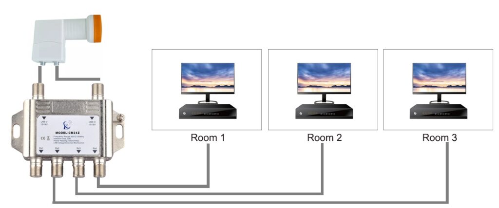 What does a multiswitch do